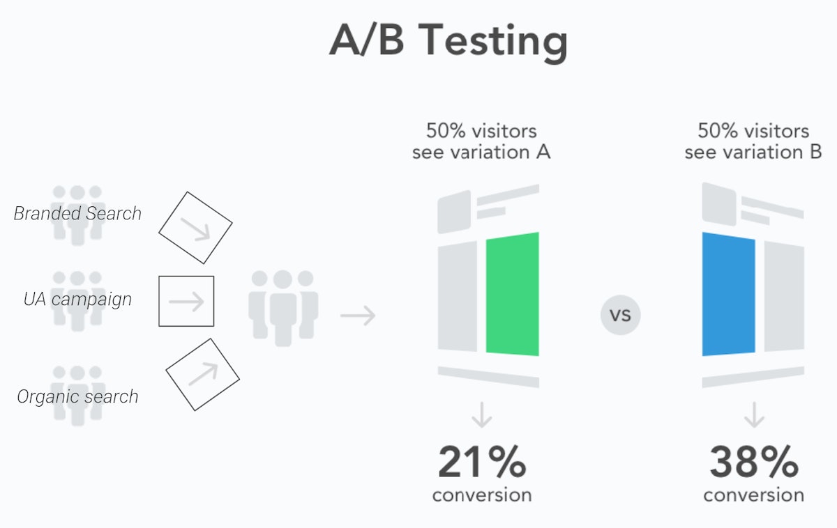 Users are not filtered by their traffic source when conducting A/B tests with Google Play Store Experiments