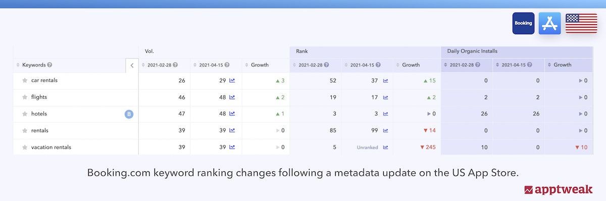 Booking.com's impact on visibility and installs following keyword updates
