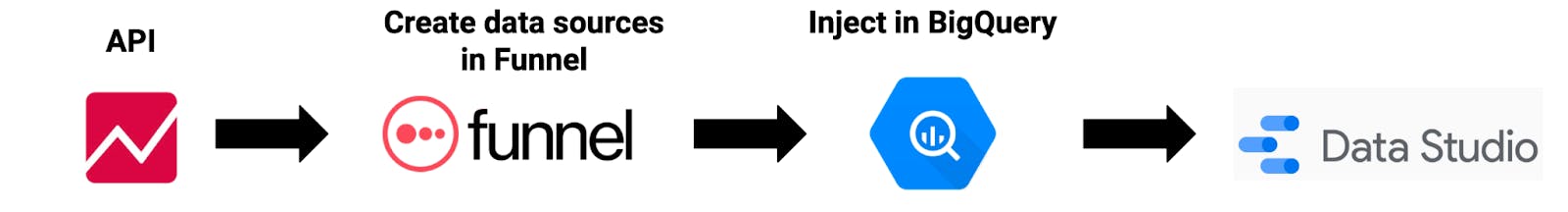 Image - The process that Deezer found to speed up their data processing and regrouping with AppTweak’s API 