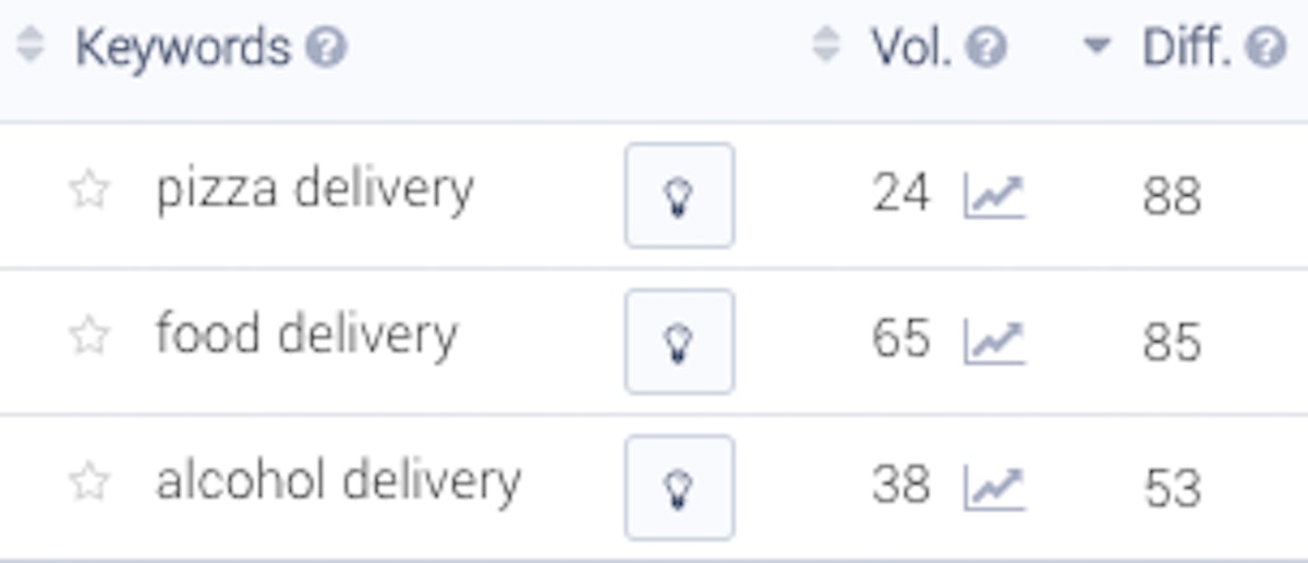 Comparing Volume and Difficulty on delivery keywords.