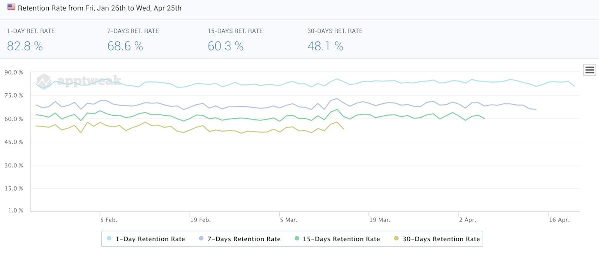 Google Play Retention Rate