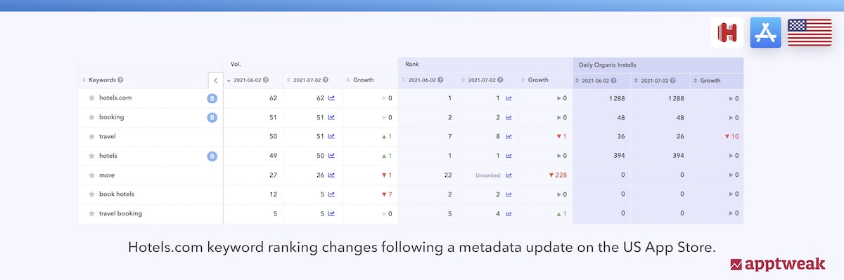 Keyword ranking and install evolution following Hotels.com keyword changes in its title