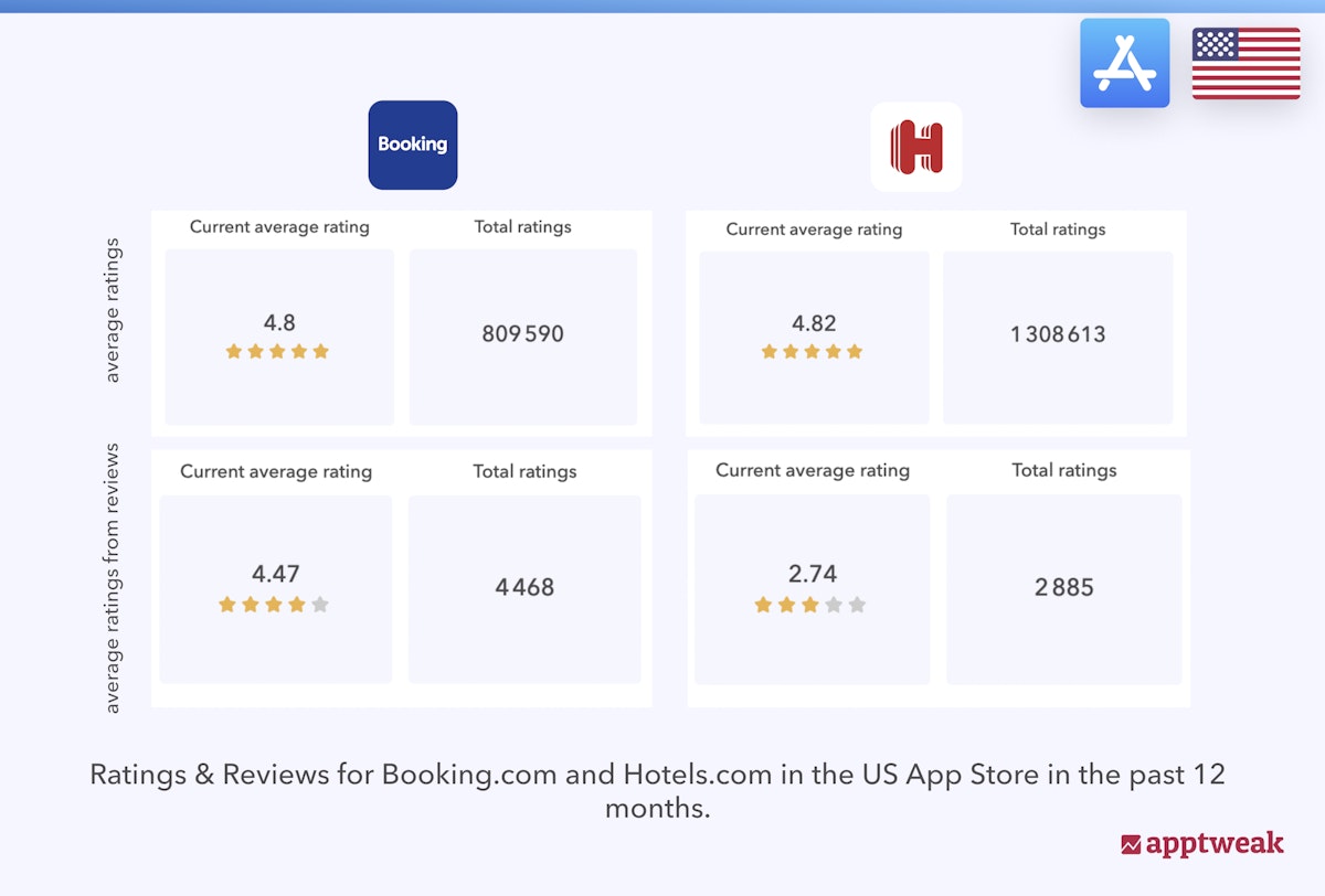 Booking.com and Hotels.com's average rating and rating from reviews