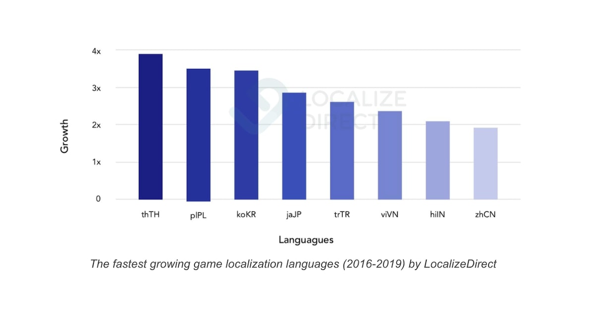 The fastest growing game localization languages (2016-2019)
