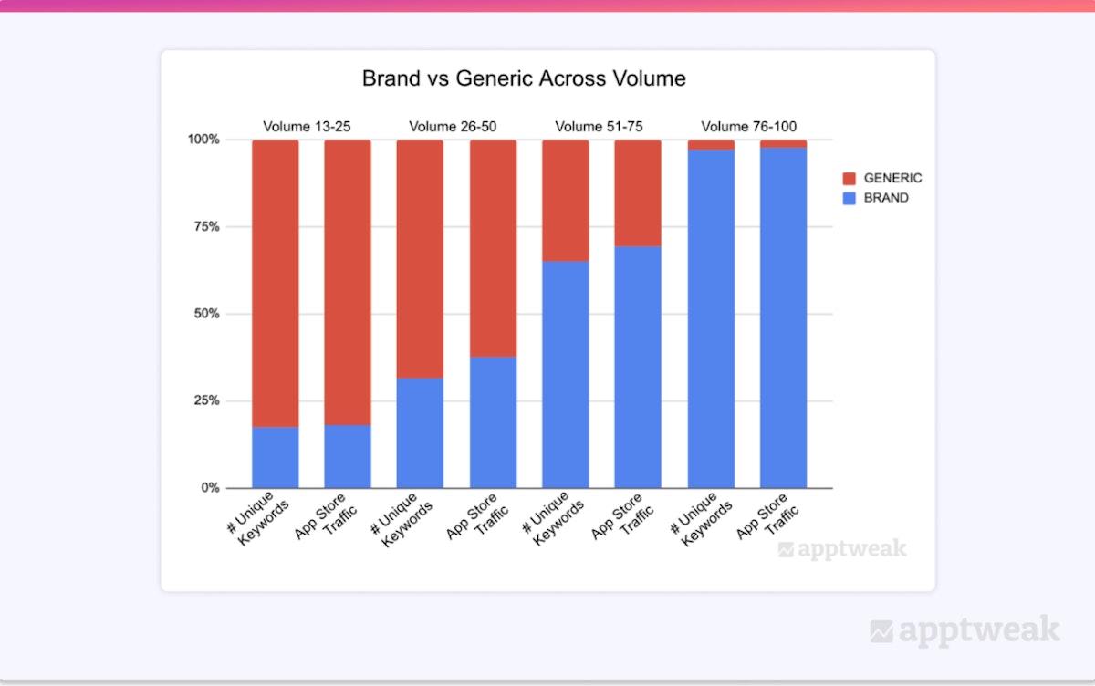 Distribution of brand vs generic keywords and the traffic they drive in the US App Store