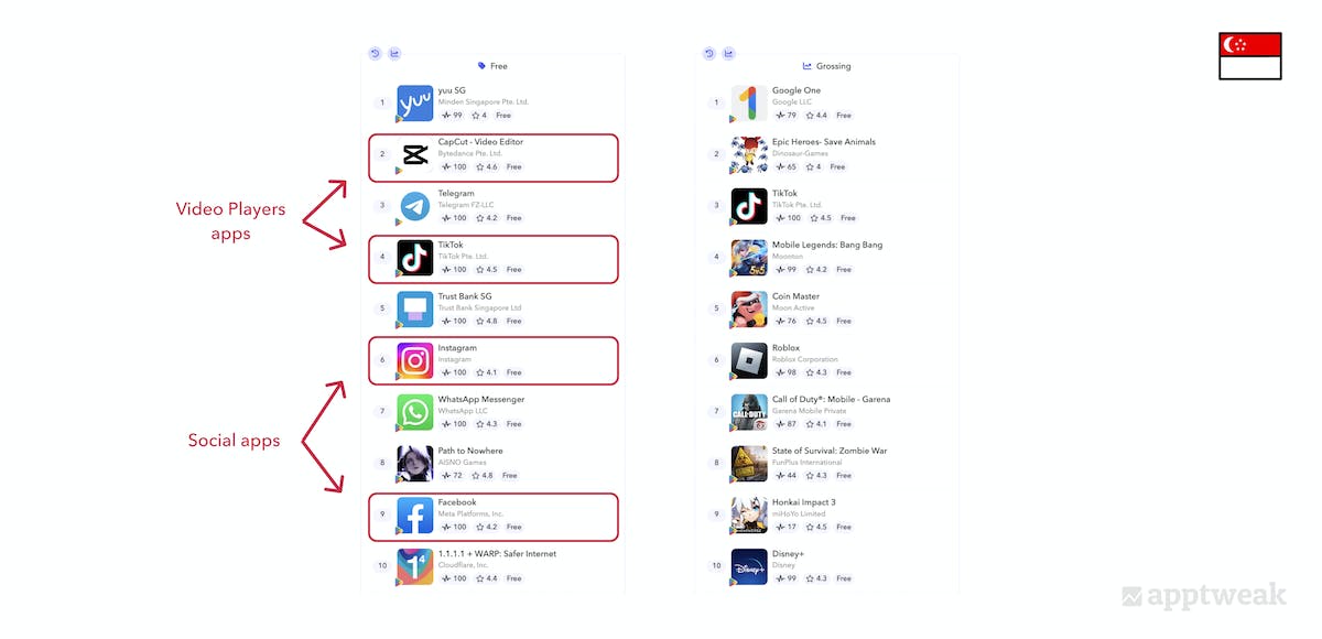 Screenshot showing that Video Players and Social Apps rank in the Top 10 free apps charts