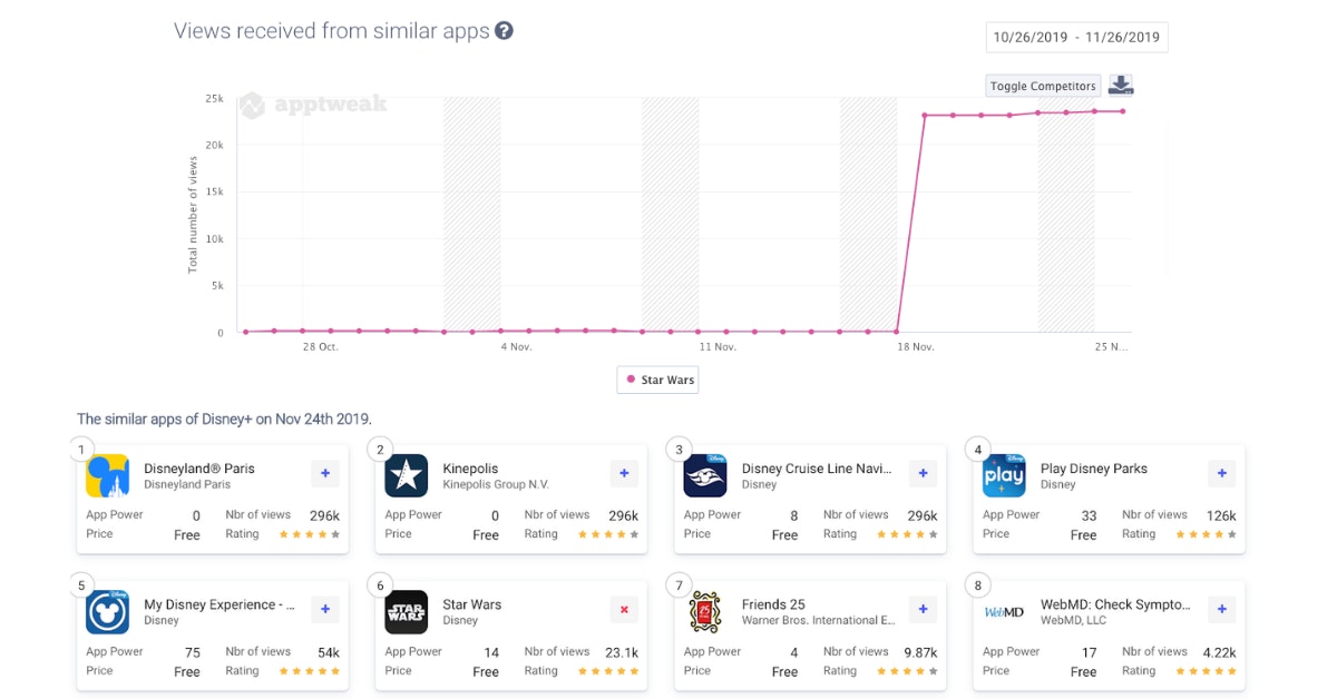 Increase in views received from Similar Apps for the Star Wars App