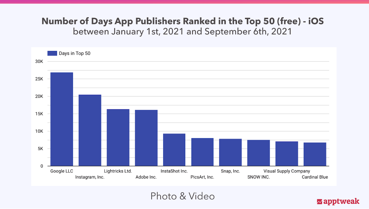 Number of days app publishers ranked in the top 50 (free) - Category Photo & Video, iOS