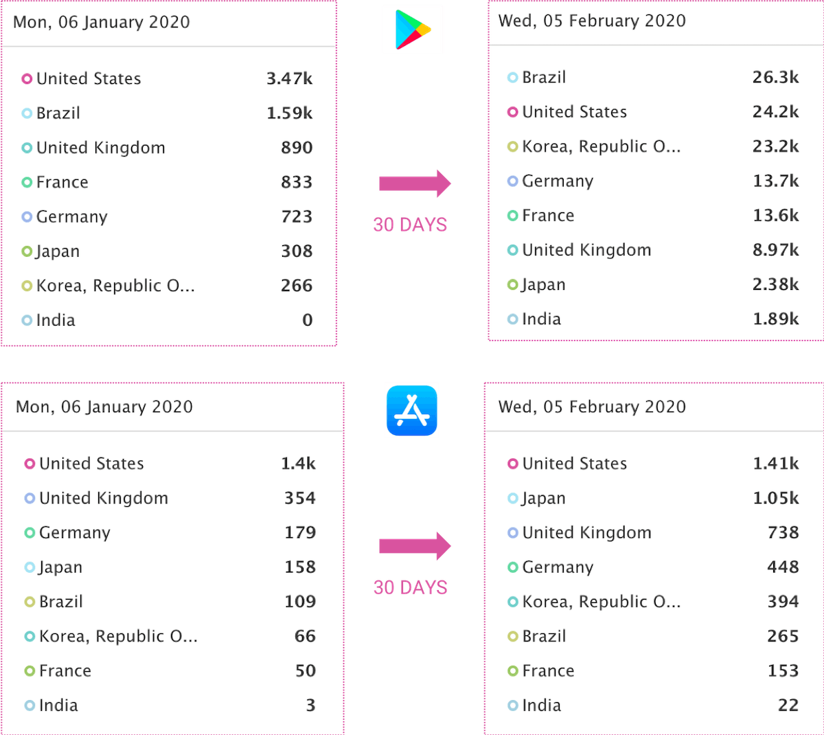 AppTweak App Intelligence: Comparing the daily downloads of Plague Inc. on the App and Play Store across different major markets 30 days ago and today (Feb 5th).